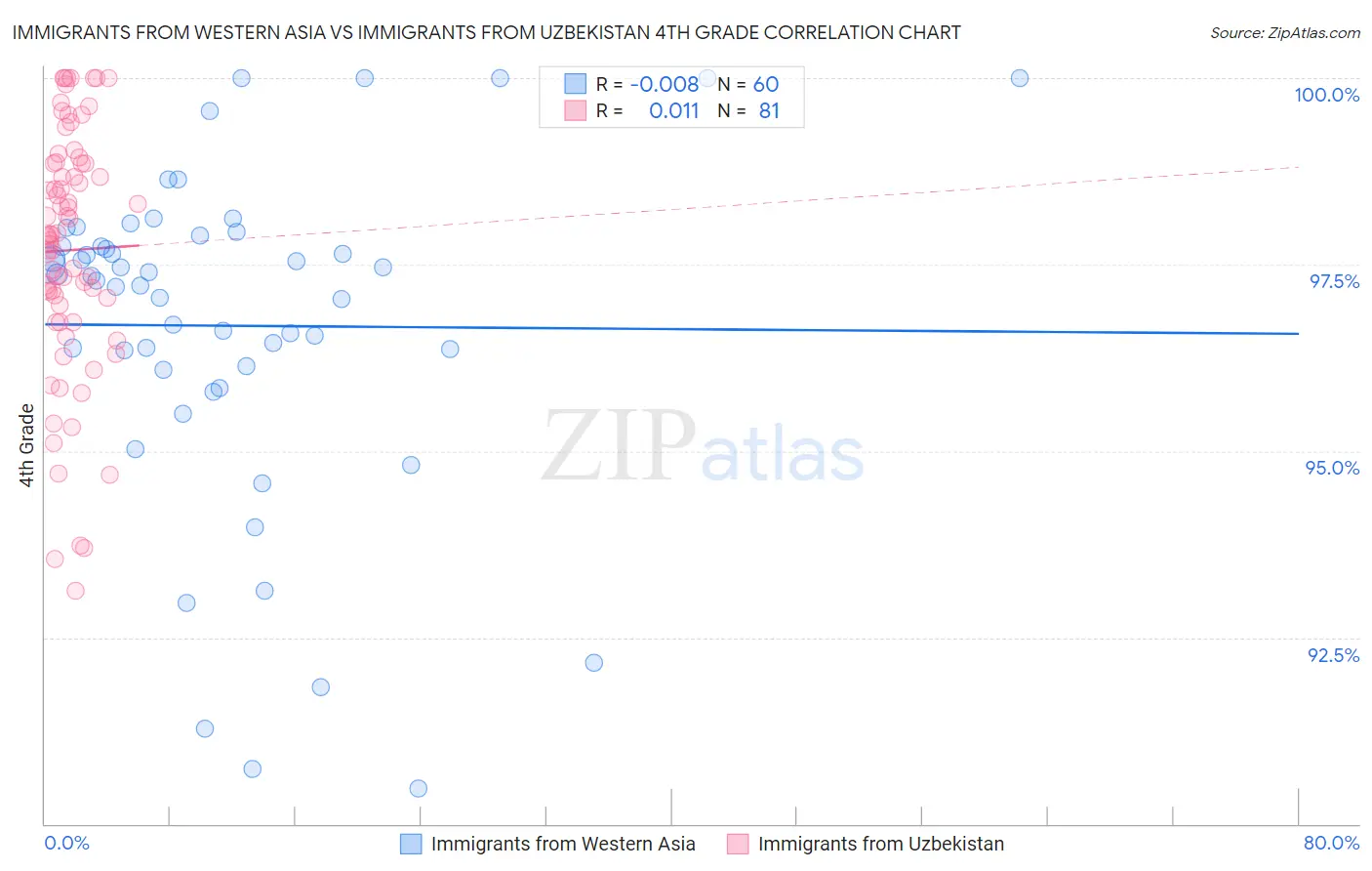 Immigrants from Western Asia vs Immigrants from Uzbekistan 4th Grade
