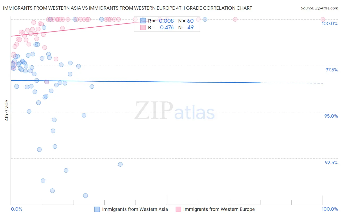 Immigrants from Western Asia vs Immigrants from Western Europe 4th Grade