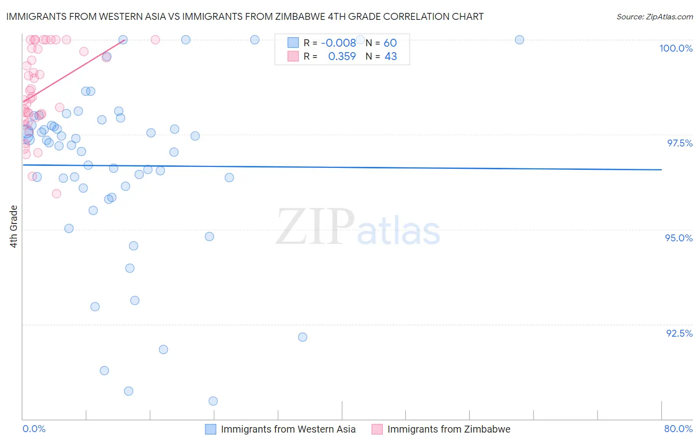 Immigrants from Western Asia vs Immigrants from Zimbabwe 4th Grade