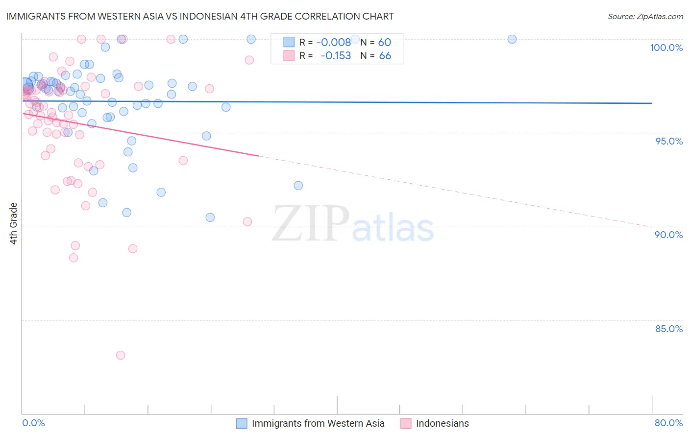Immigrants from Western Asia vs Indonesian 4th Grade