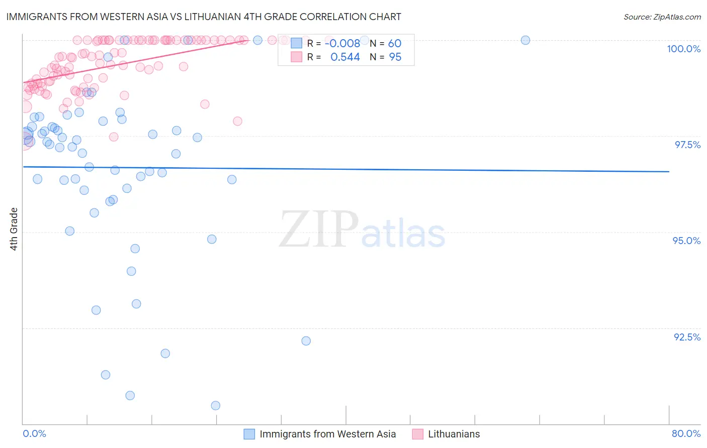 Immigrants from Western Asia vs Lithuanian 4th Grade