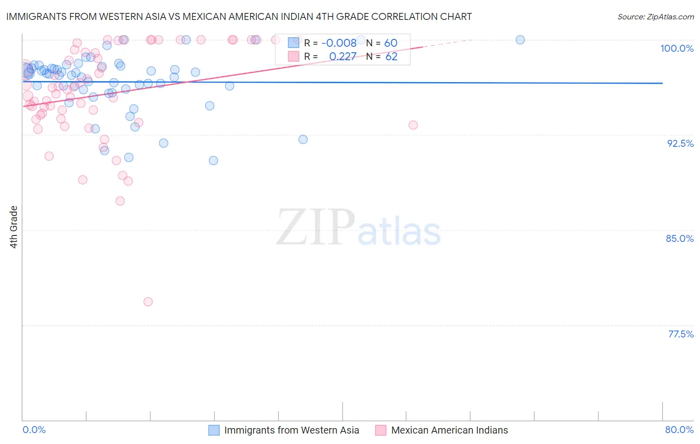 Immigrants from Western Asia vs Mexican American Indian 4th Grade