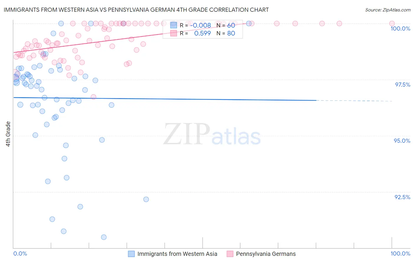 Immigrants from Western Asia vs Pennsylvania German 4th Grade