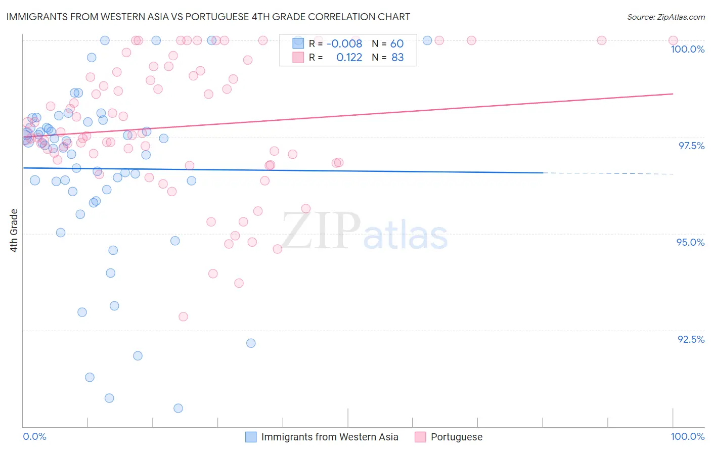 Immigrants from Western Asia vs Portuguese 4th Grade