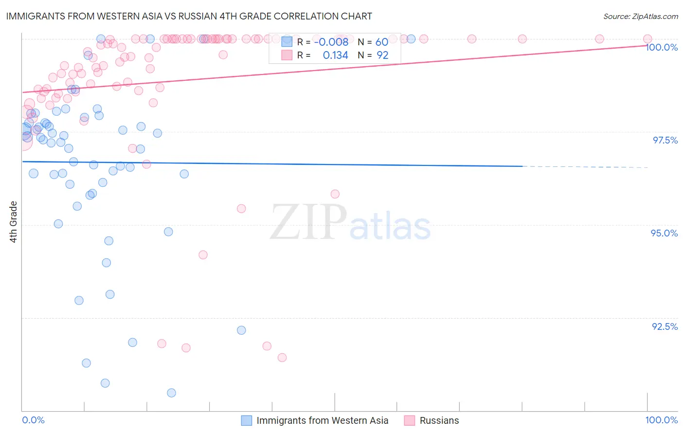 Immigrants from Western Asia vs Russian 4th Grade