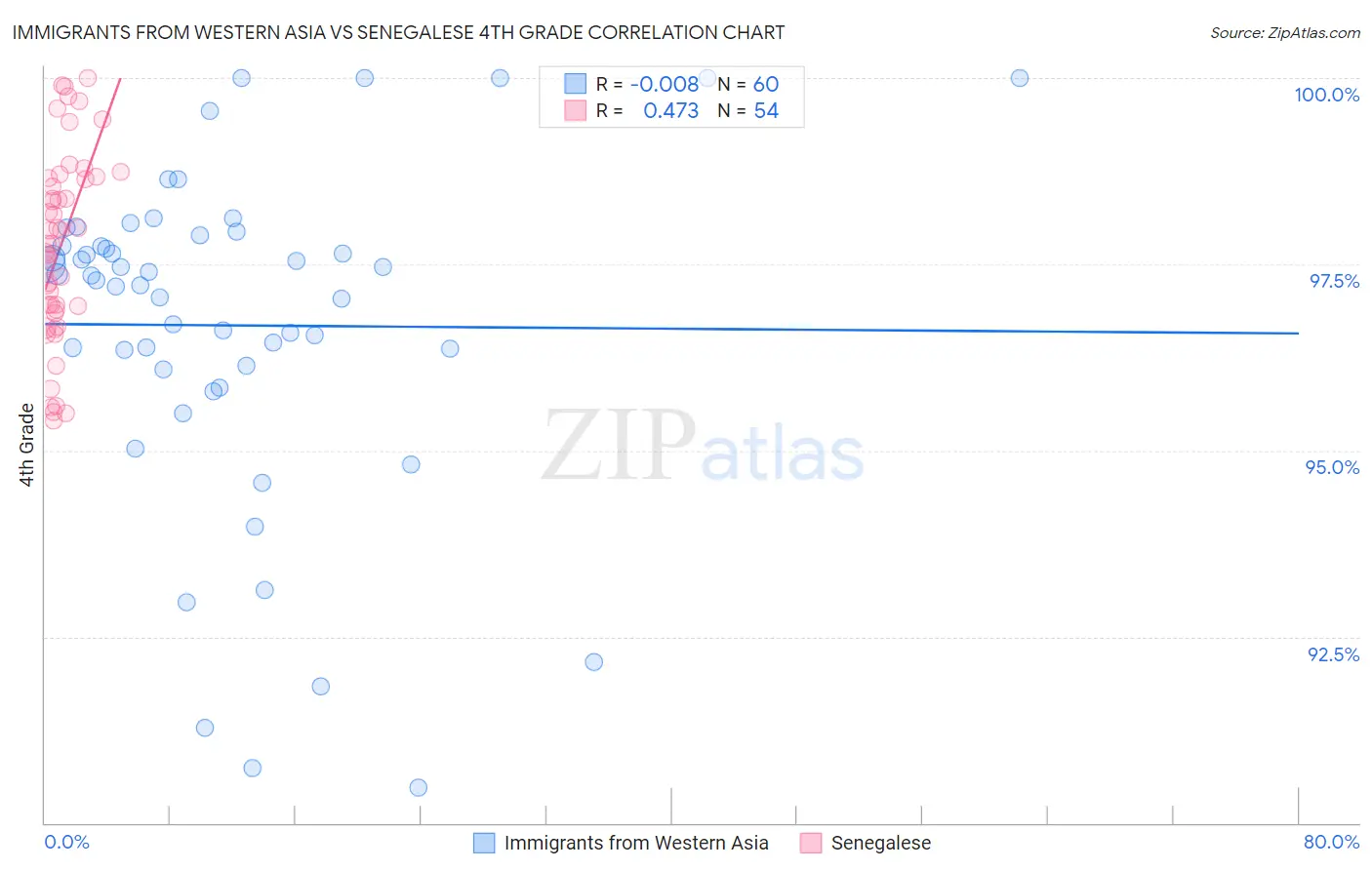 Immigrants from Western Asia vs Senegalese 4th Grade
