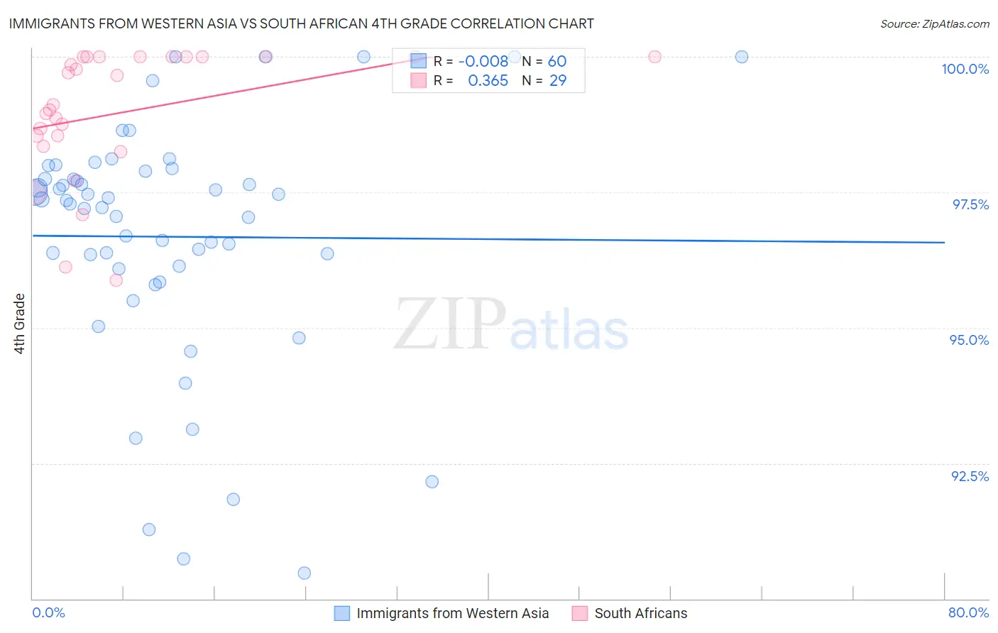 Immigrants from Western Asia vs South African 4th Grade
