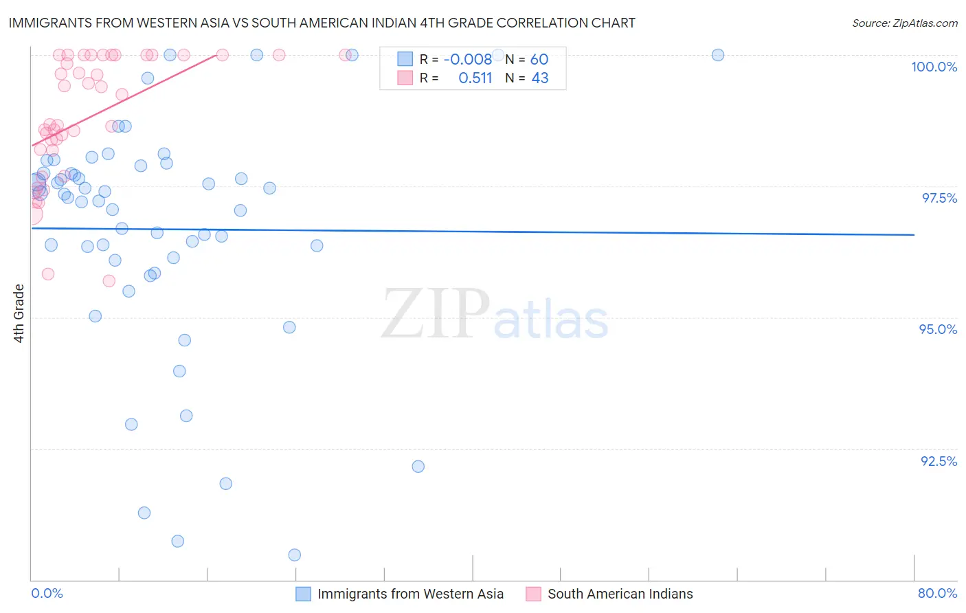 Immigrants from Western Asia vs South American Indian 4th Grade