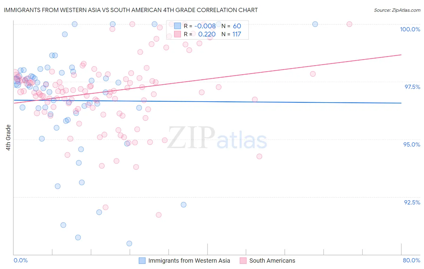 Immigrants from Western Asia vs South American 4th Grade
