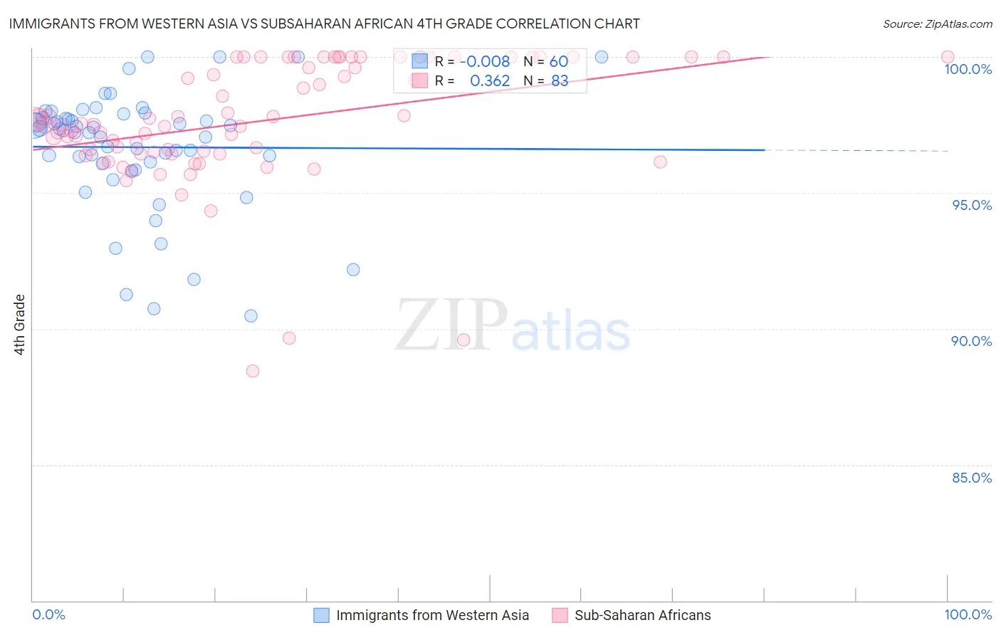 Immigrants from Western Asia vs Subsaharan African 4th Grade