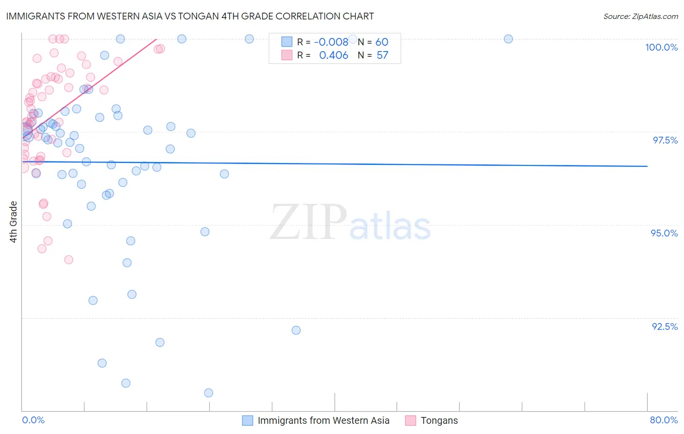 Immigrants from Western Asia vs Tongan 4th Grade