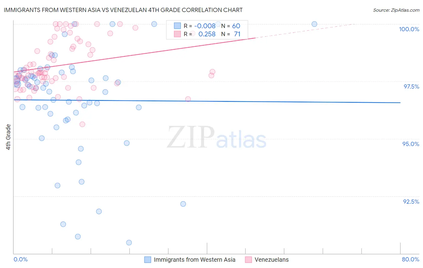 Immigrants from Western Asia vs Venezuelan 4th Grade