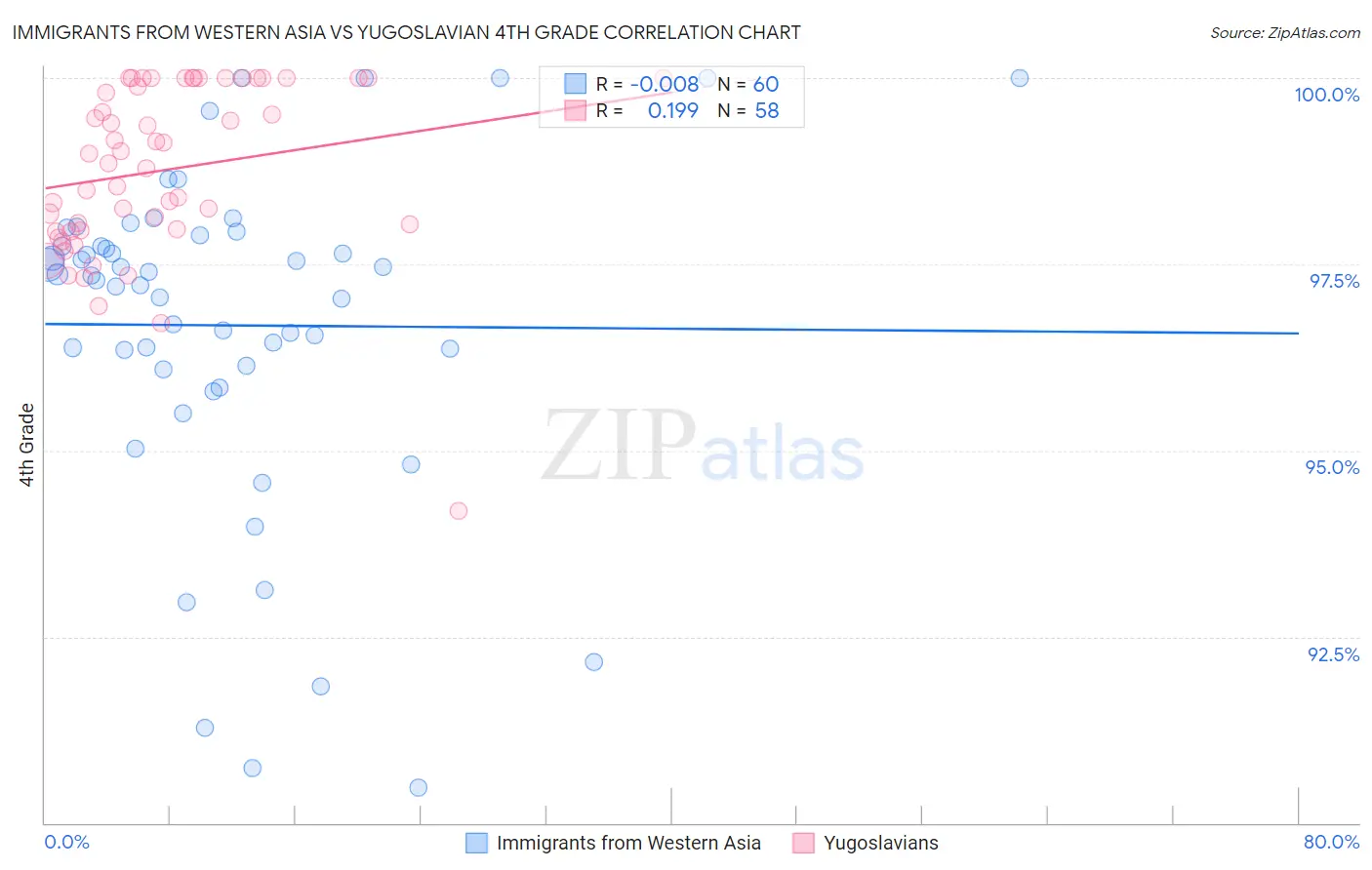 Immigrants from Western Asia vs Yugoslavian 4th Grade