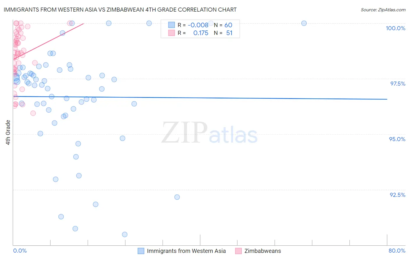 Immigrants from Western Asia vs Zimbabwean 4th Grade
