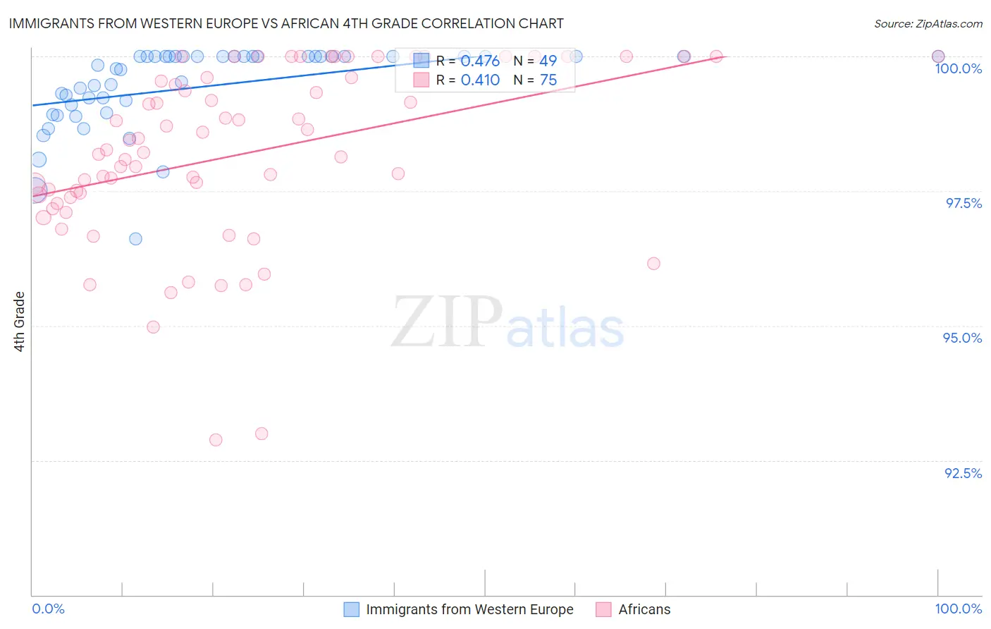 Immigrants from Western Europe vs African 4th Grade