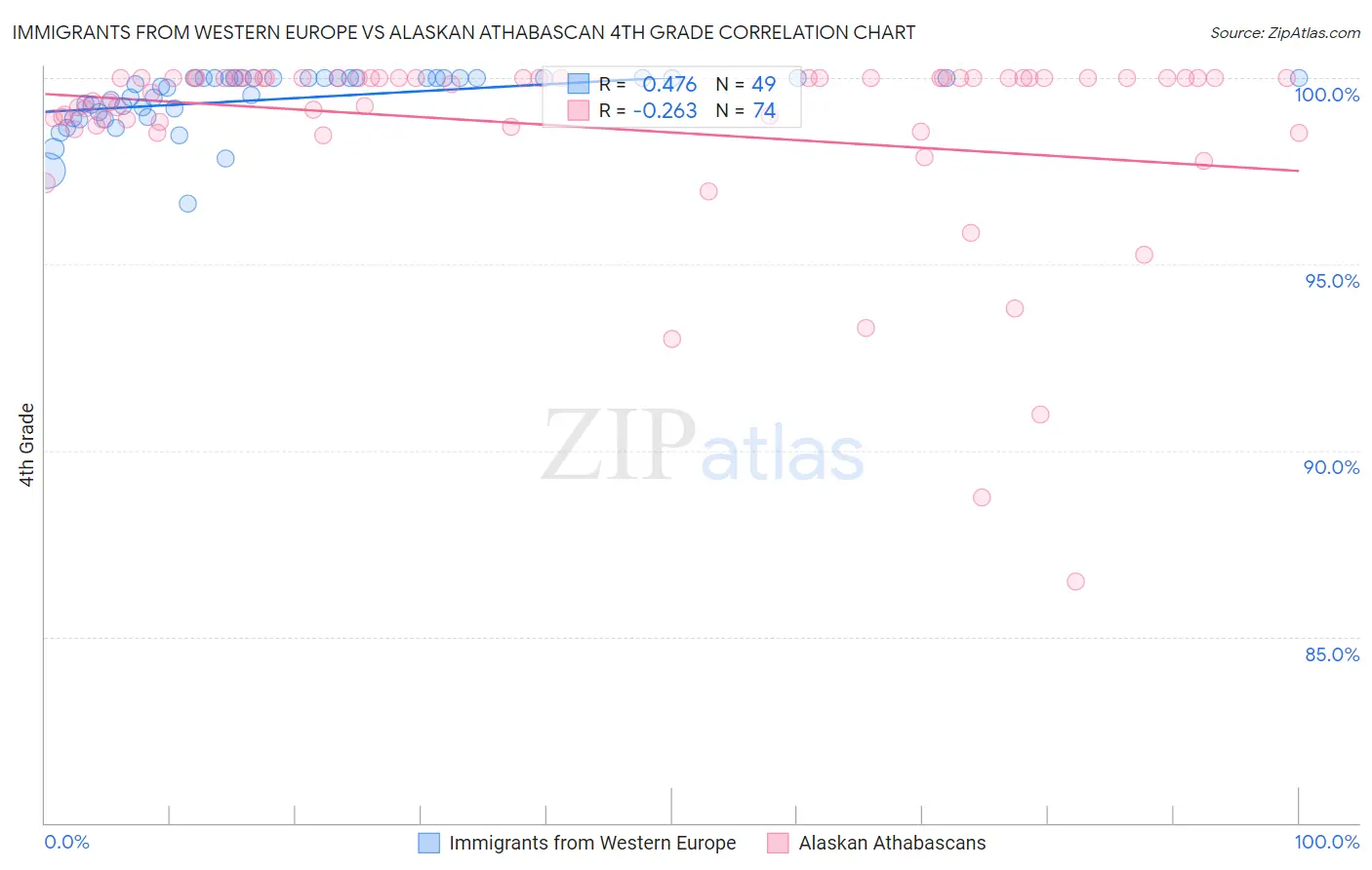 Immigrants from Western Europe vs Alaskan Athabascan 4th Grade