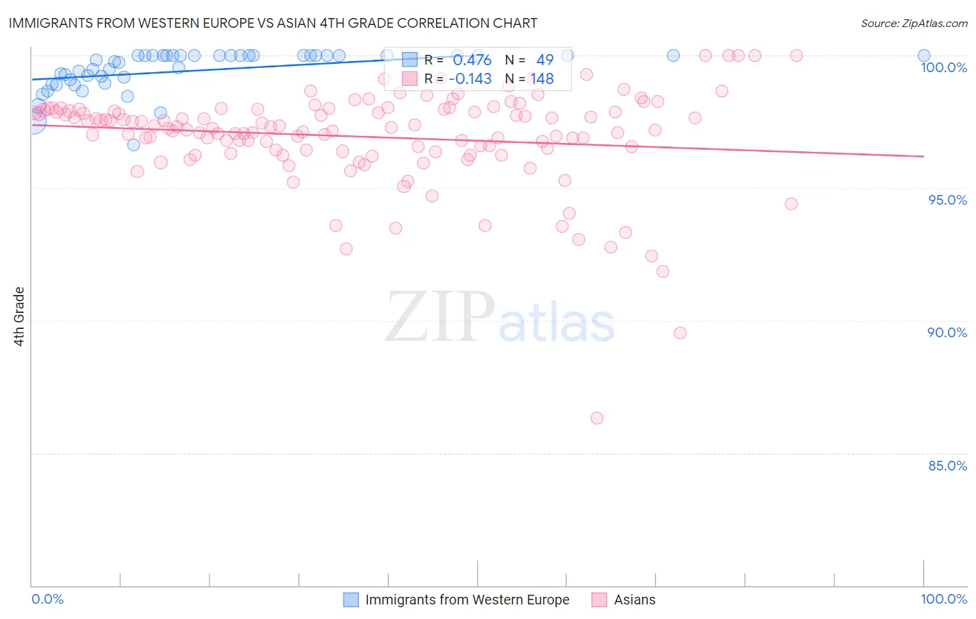 Immigrants from Western Europe vs Asian 4th Grade