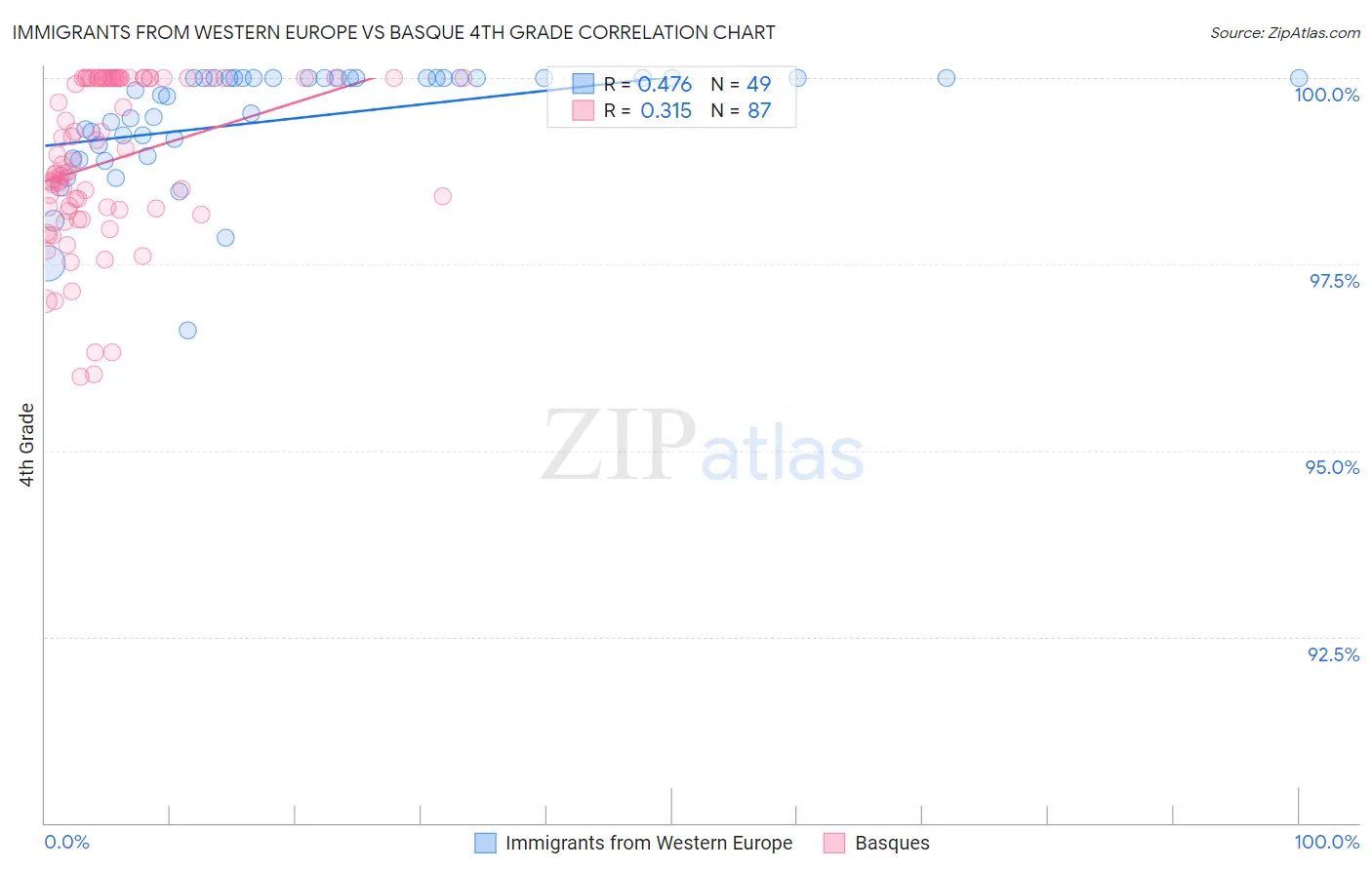 Immigrants from Western Europe vs Basque 4th Grade