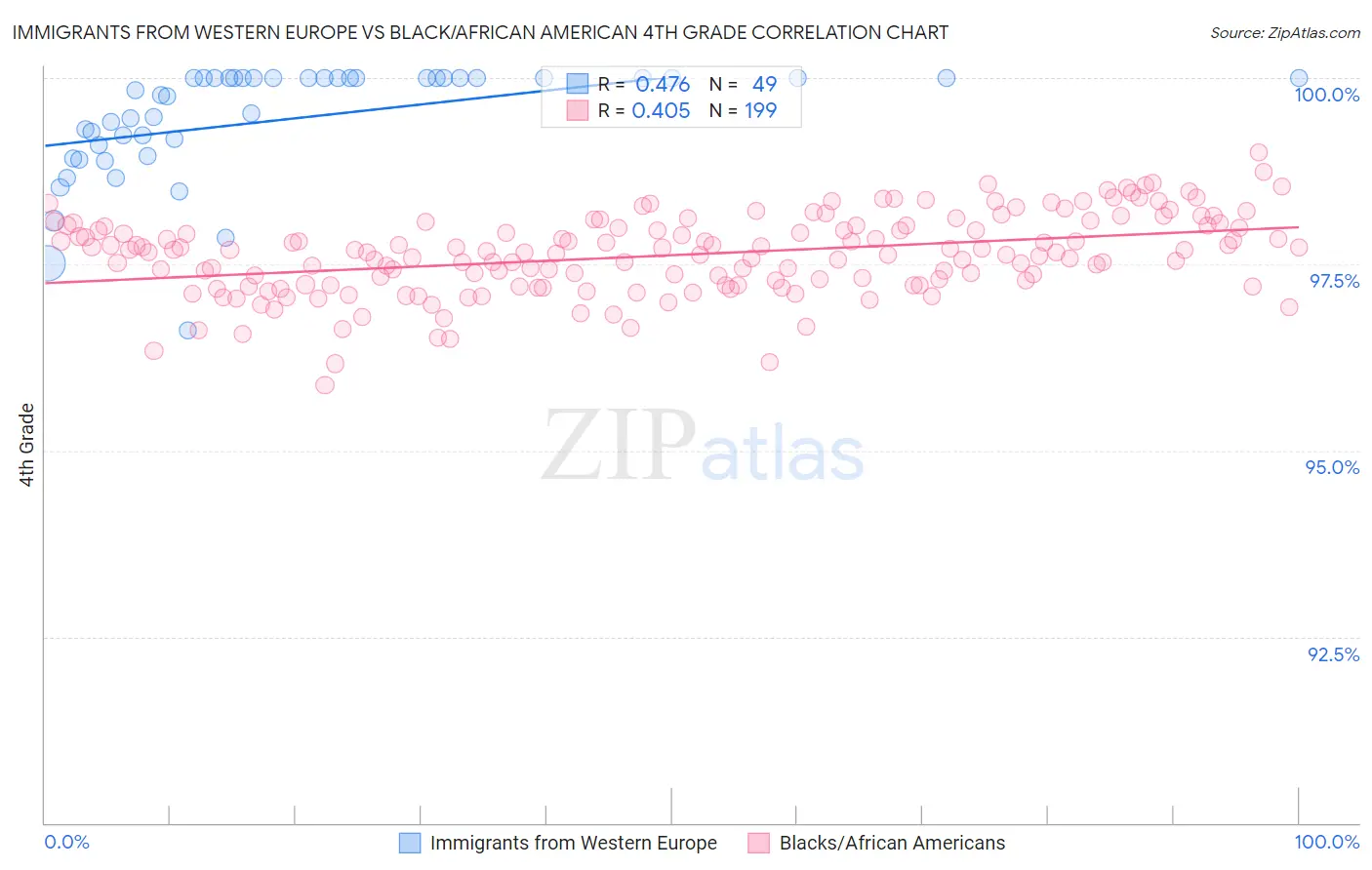 Immigrants from Western Europe vs Black/African American 4th Grade