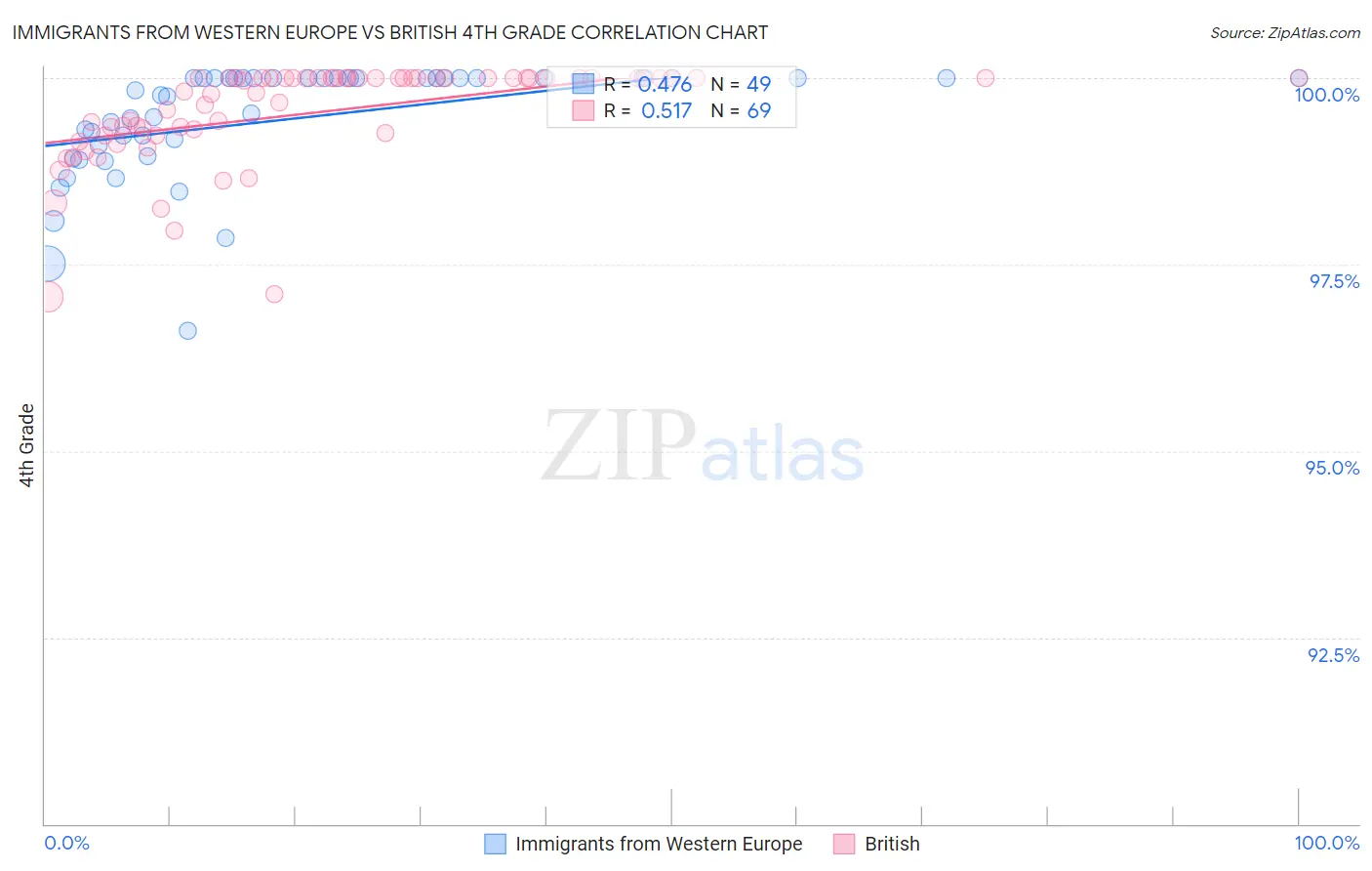 Immigrants from Western Europe vs British 4th Grade