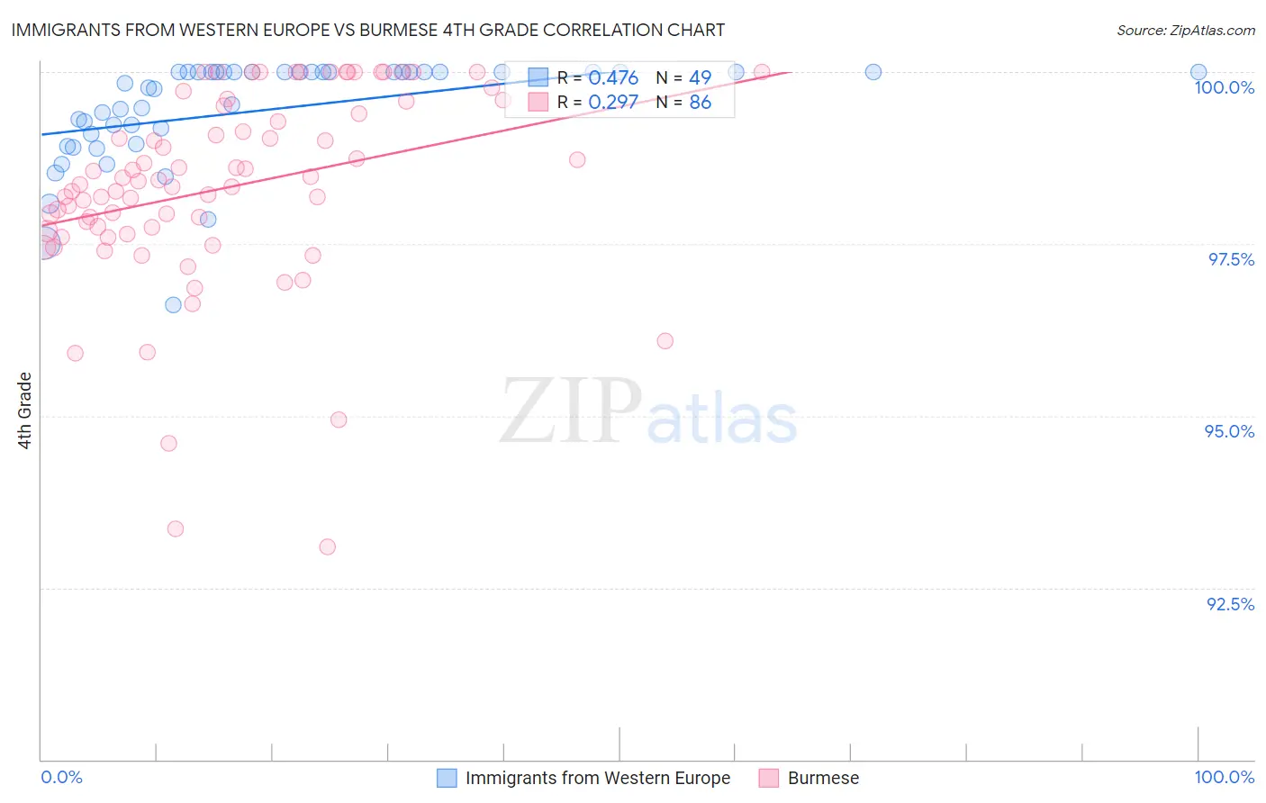 Immigrants from Western Europe vs Burmese 4th Grade