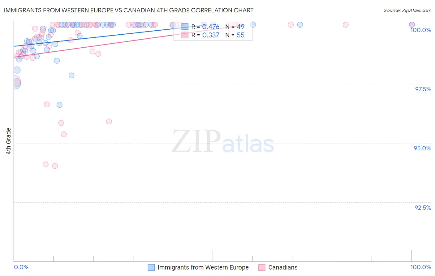 Immigrants from Western Europe vs Canadian 4th Grade