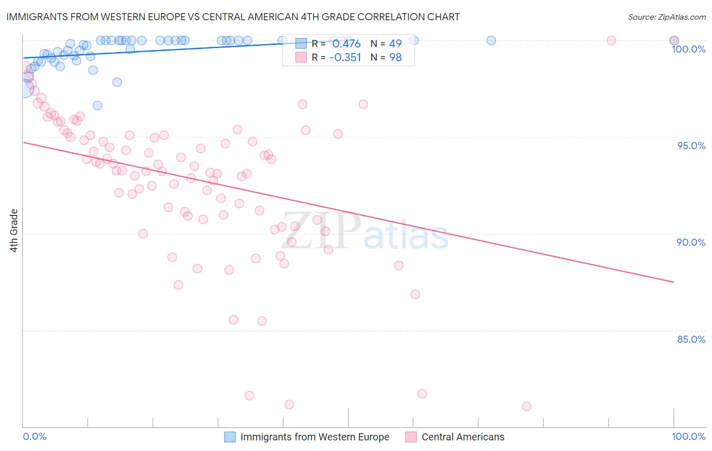Immigrants from Western Europe vs Central American 4th Grade