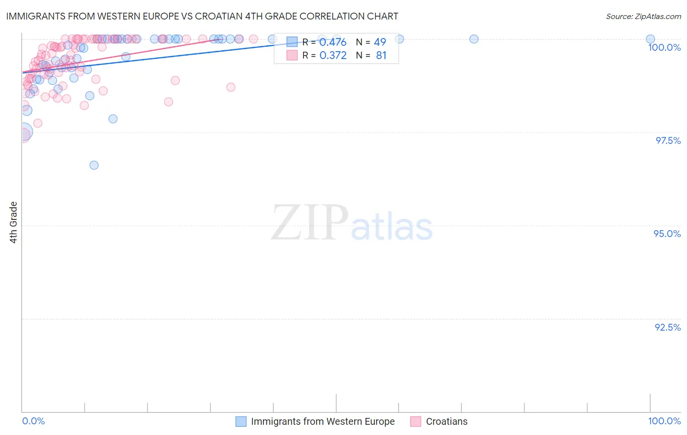 Immigrants from Western Europe vs Croatian 4th Grade
