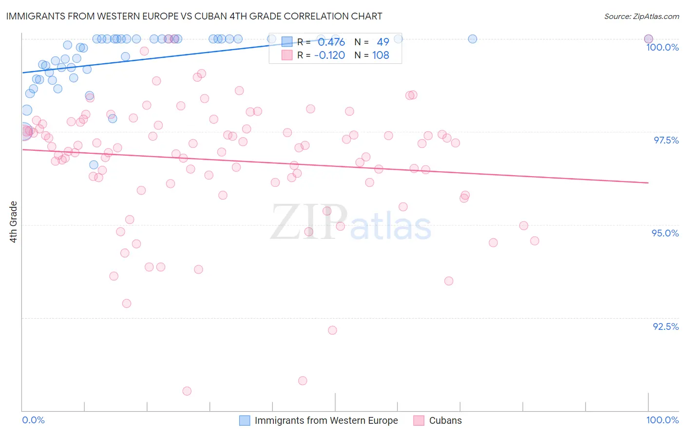 Immigrants from Western Europe vs Cuban 4th Grade