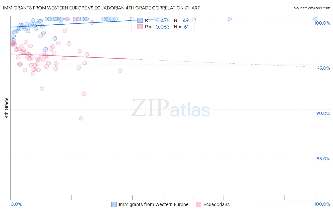 Immigrants from Western Europe vs Ecuadorian 4th Grade