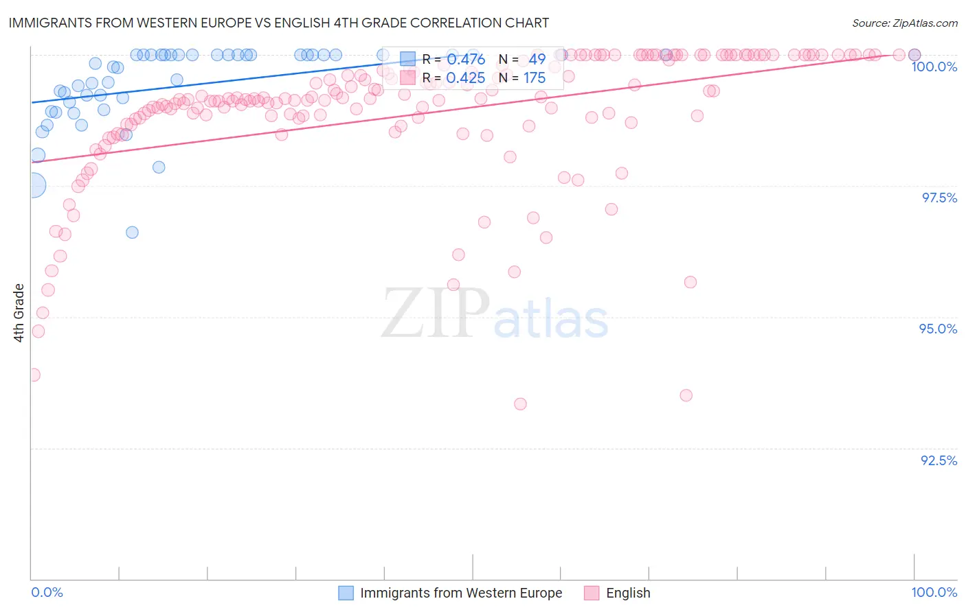 Immigrants from Western Europe vs English 4th Grade
