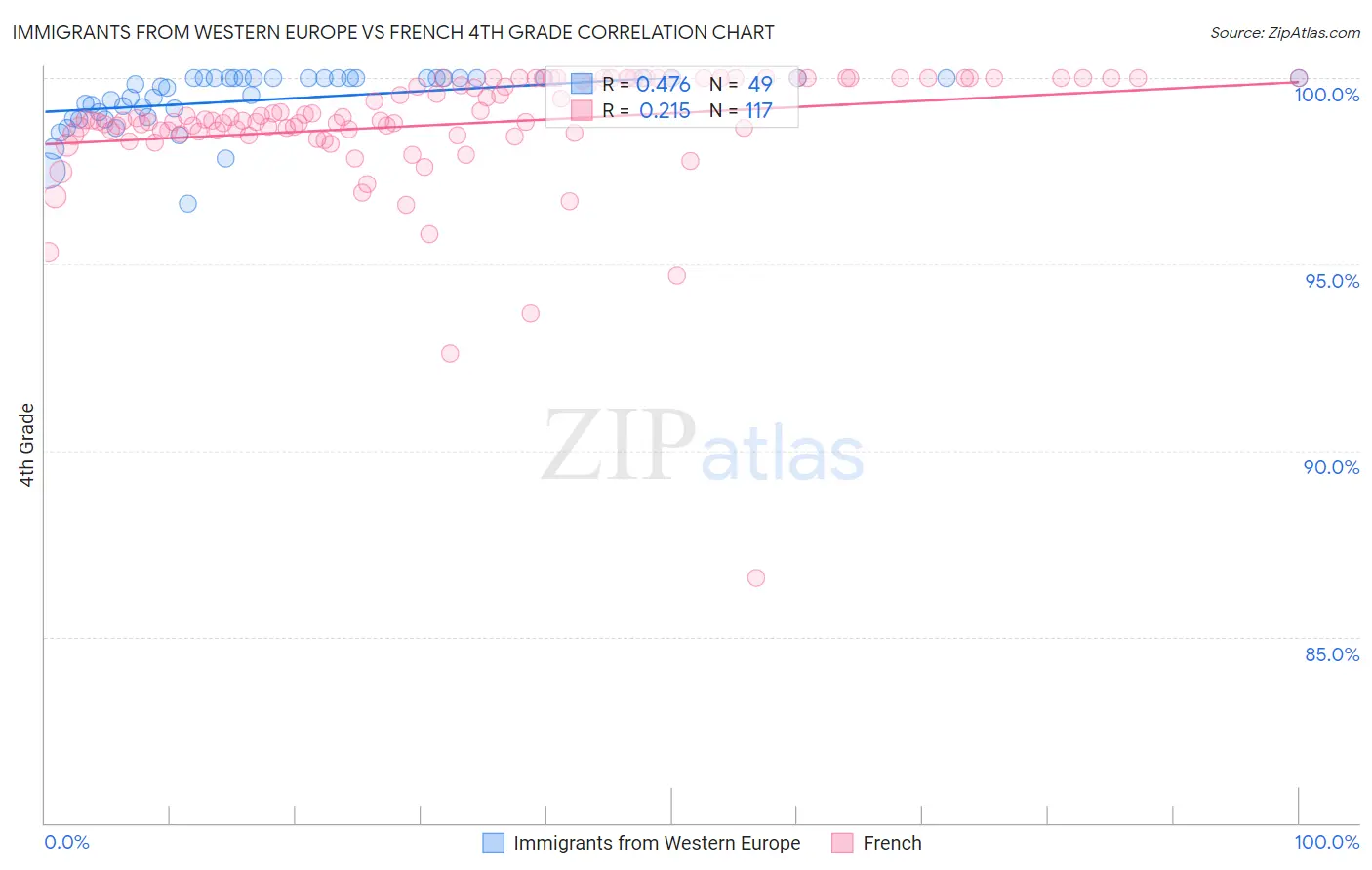 Immigrants from Western Europe vs French 4th Grade