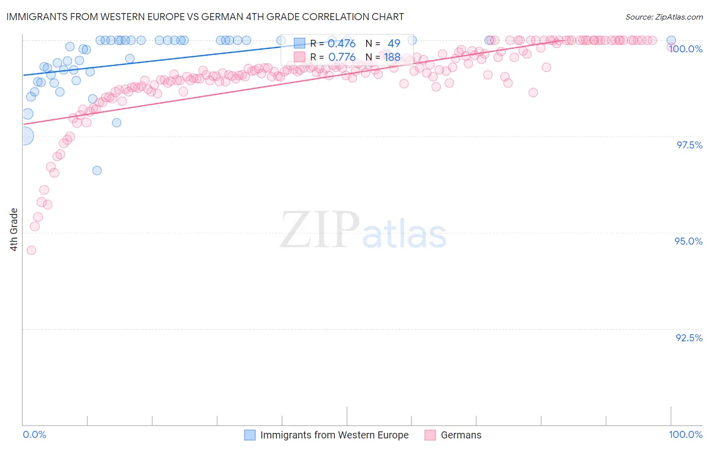 Immigrants from Western Europe vs German 4th Grade