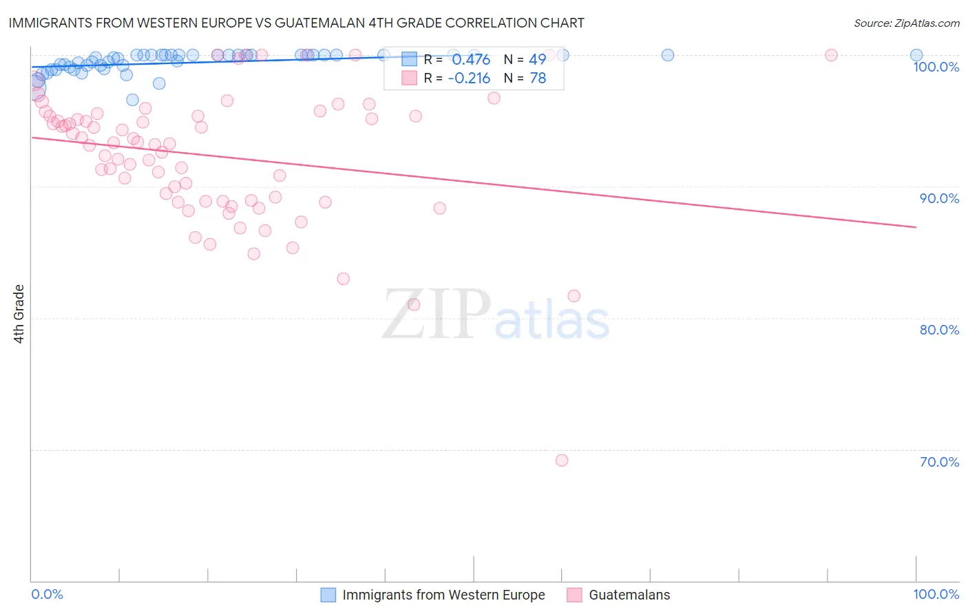 Immigrants from Western Europe vs Guatemalan 4th Grade
