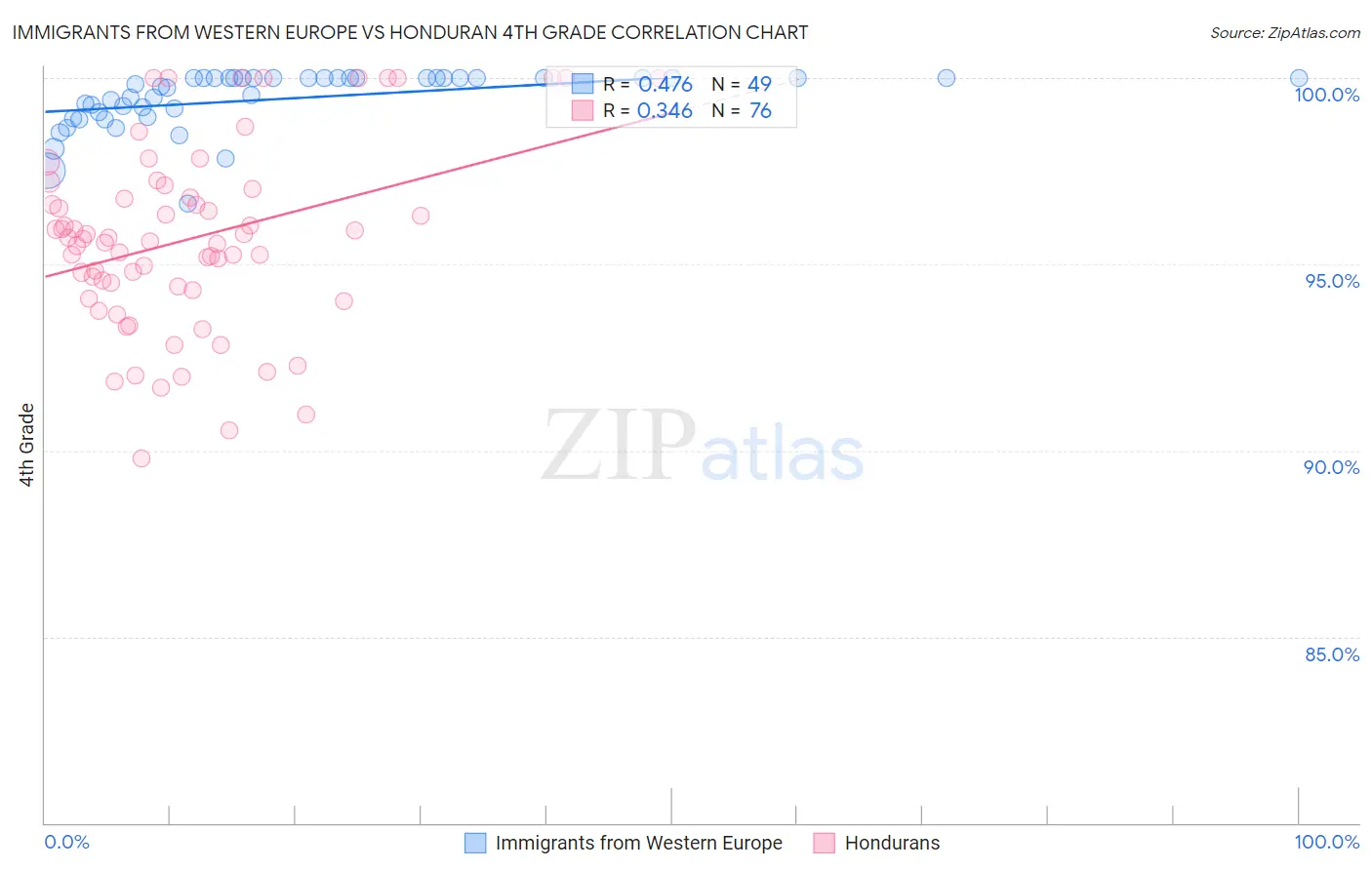 Immigrants from Western Europe vs Honduran 4th Grade