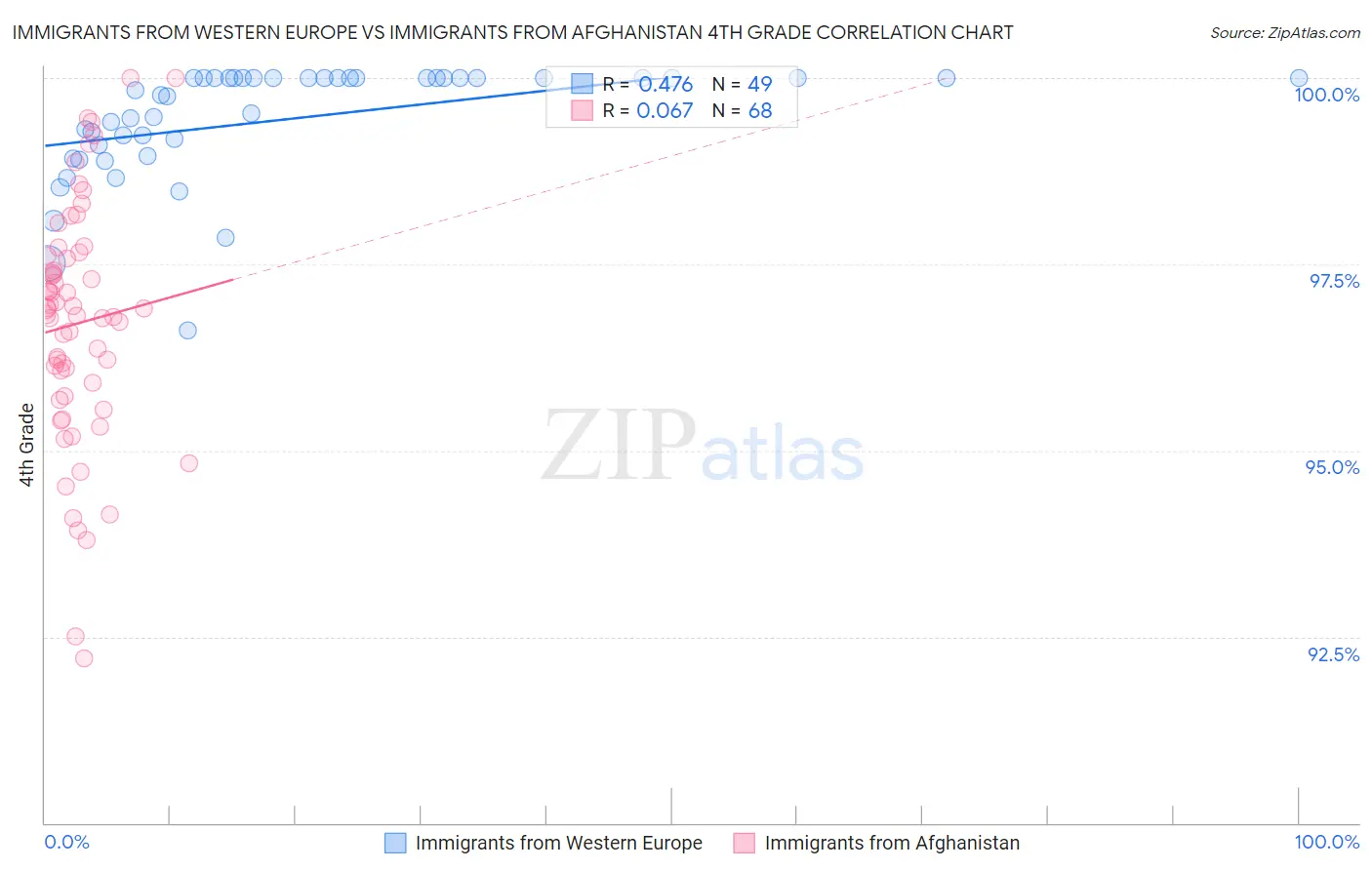 Immigrants from Western Europe vs Immigrants from Afghanistan 4th Grade