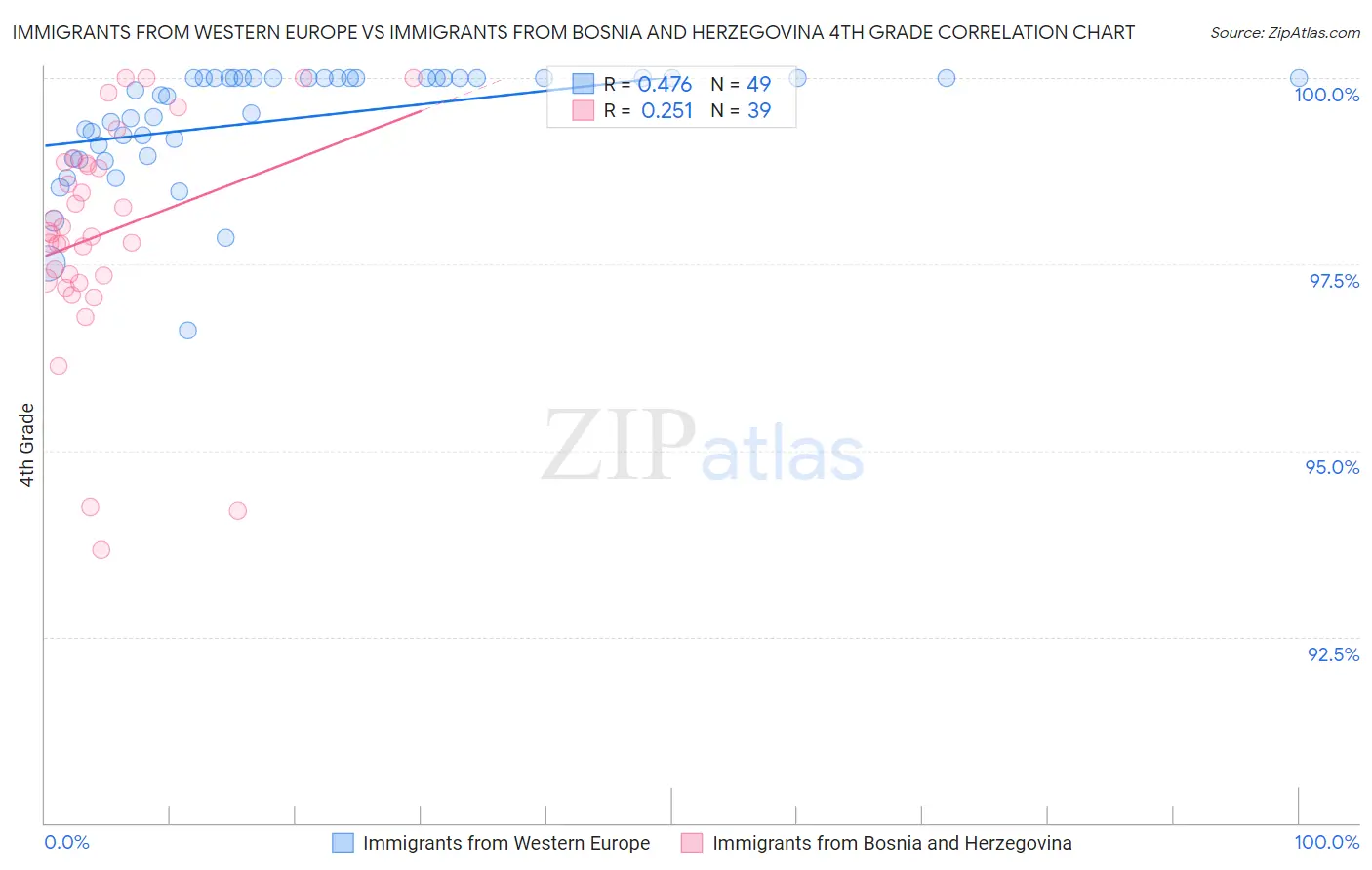 Immigrants from Western Europe vs Immigrants from Bosnia and Herzegovina 4th Grade