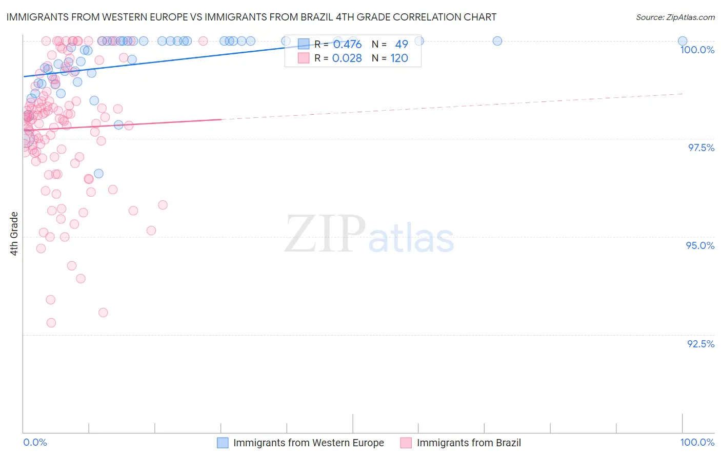 Immigrants from Western Europe vs Immigrants from Brazil 4th Grade