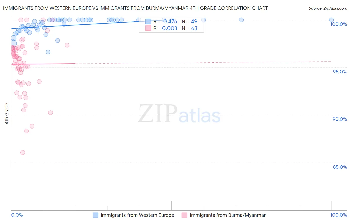 Immigrants from Western Europe vs Immigrants from Burma/Myanmar 4th Grade