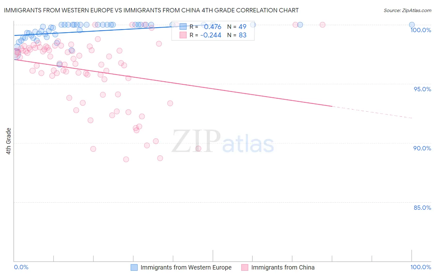 Immigrants from Western Europe vs Immigrants from China 4th Grade