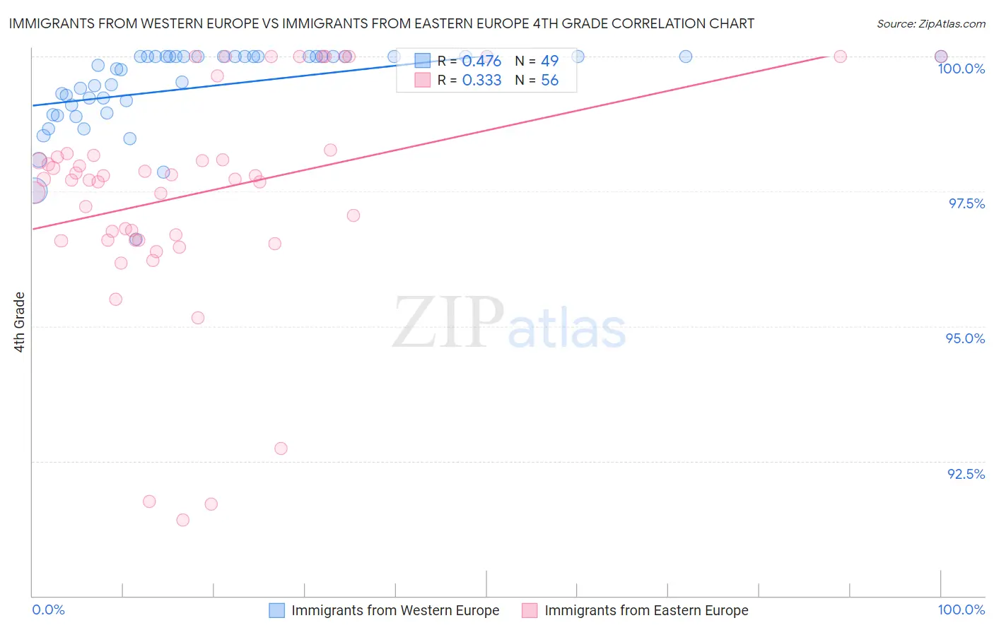 Immigrants from Western Europe vs Immigrants from Eastern Europe 4th Grade