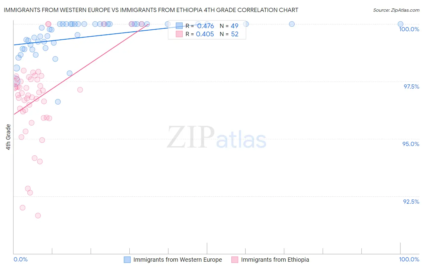Immigrants from Western Europe vs Immigrants from Ethiopia 4th Grade
