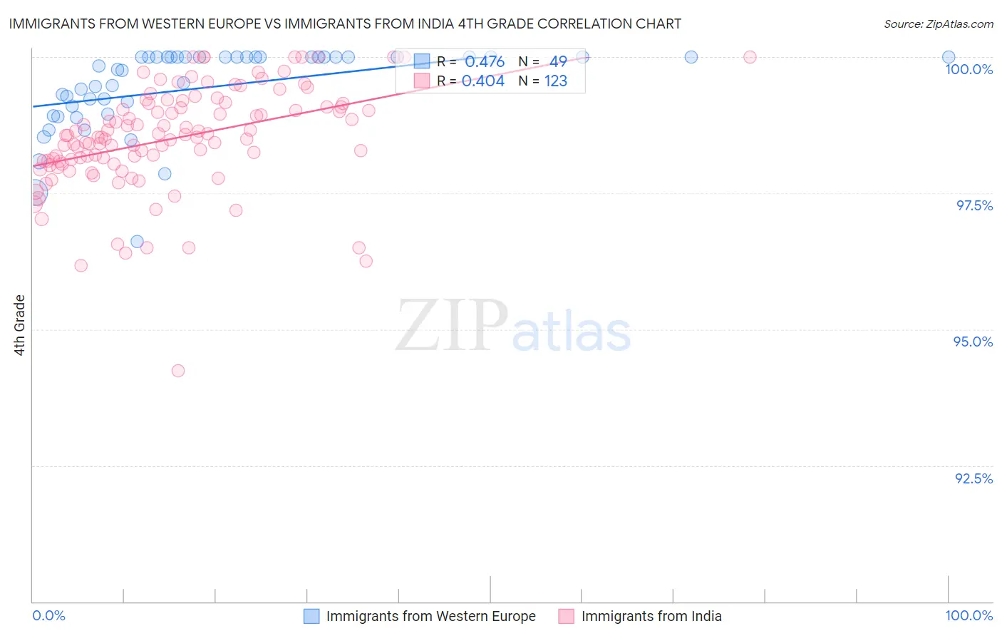 Immigrants from Western Europe vs Immigrants from India 4th Grade