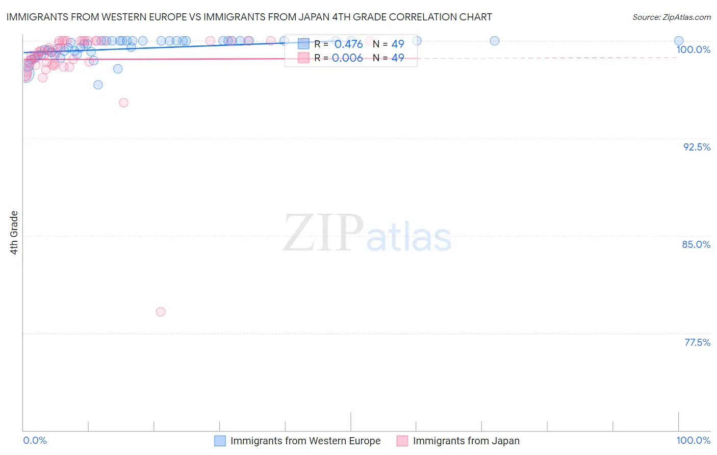 Immigrants from Western Europe vs Immigrants from Japan 4th Grade
