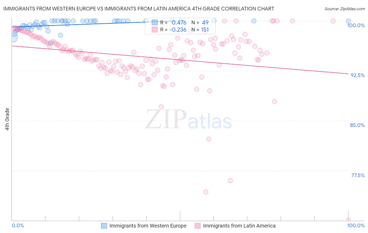 Immigrants from Western Europe vs Immigrants from Latin America 4th Grade