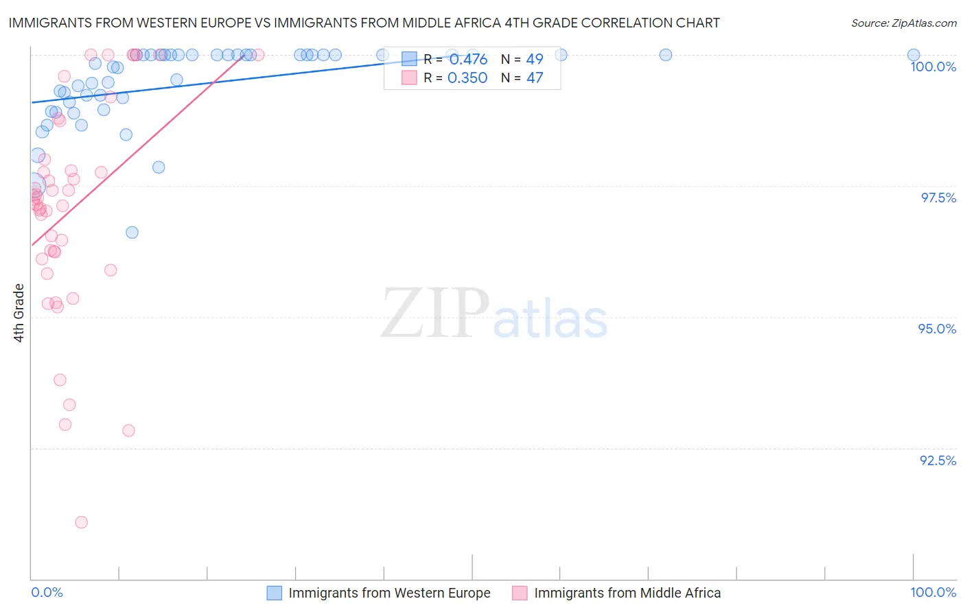Immigrants from Western Europe vs Immigrants from Middle Africa 4th Grade