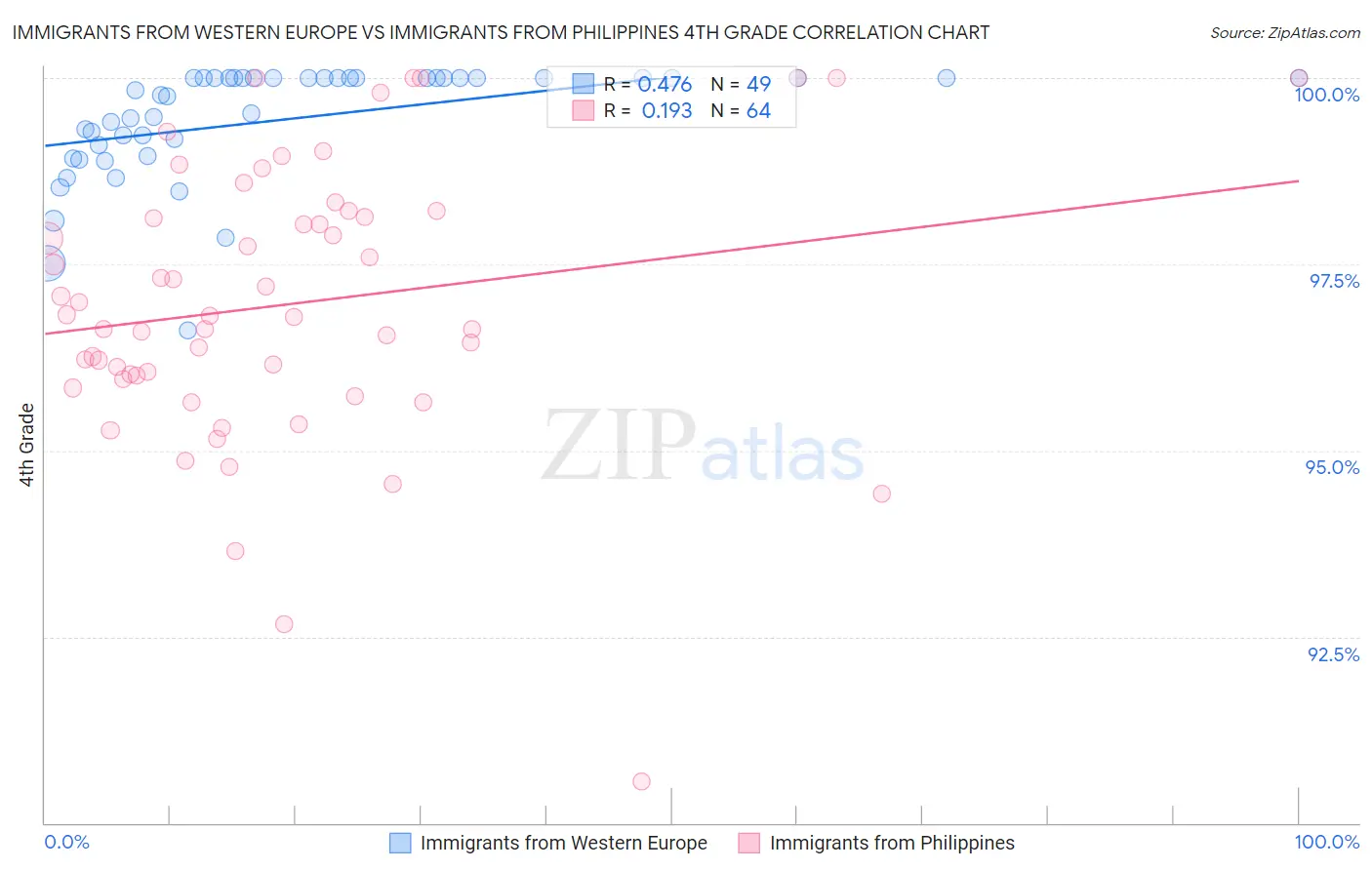 Immigrants from Western Europe vs Immigrants from Philippines 4th Grade