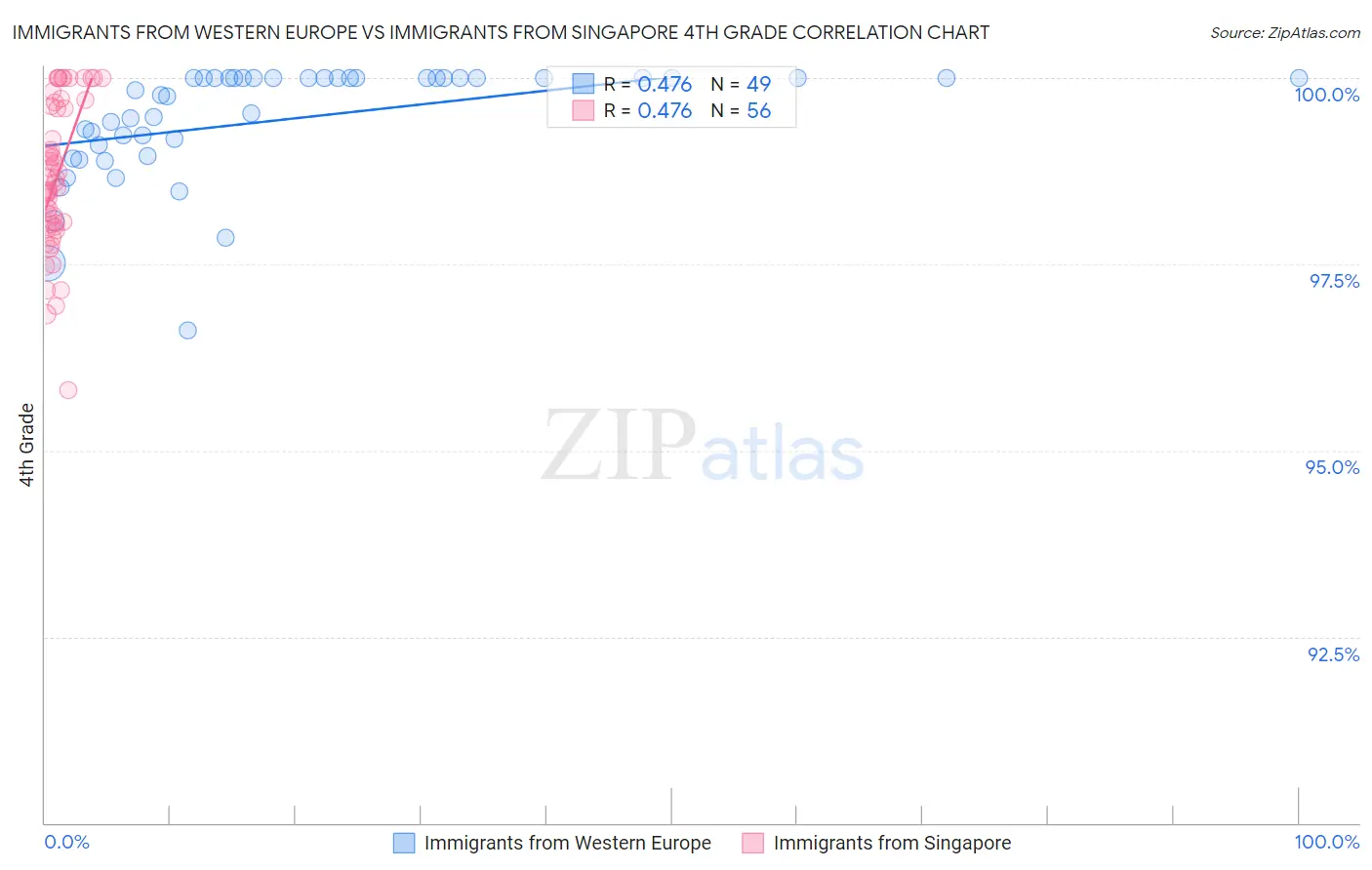 Immigrants from Western Europe vs Immigrants from Singapore 4th Grade