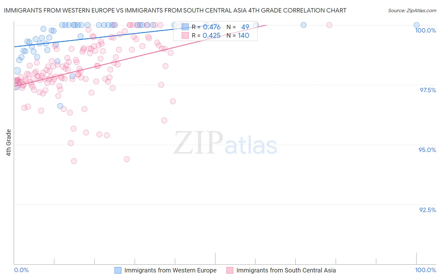 Immigrants from Western Europe vs Immigrants from South Central Asia 4th Grade