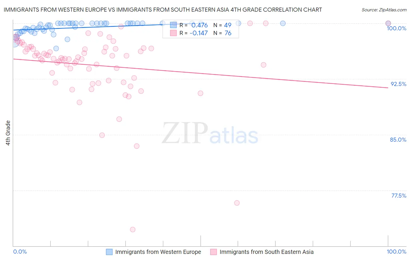 Immigrants from Western Europe vs Immigrants from South Eastern Asia 4th Grade